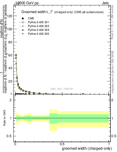 Plot of j.width.gc in 13000 GeV pp collisions