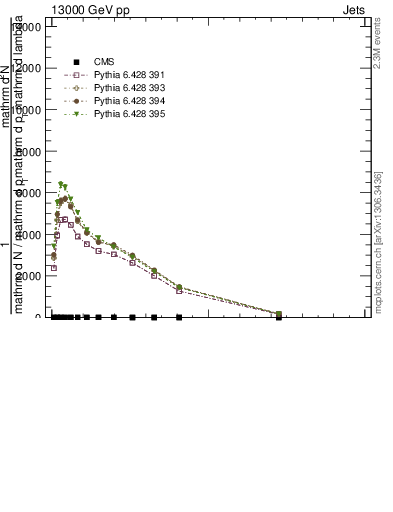 Plot of j.width.gc in 13000 GeV pp collisions