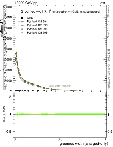 Plot of j.width.gc in 13000 GeV pp collisions