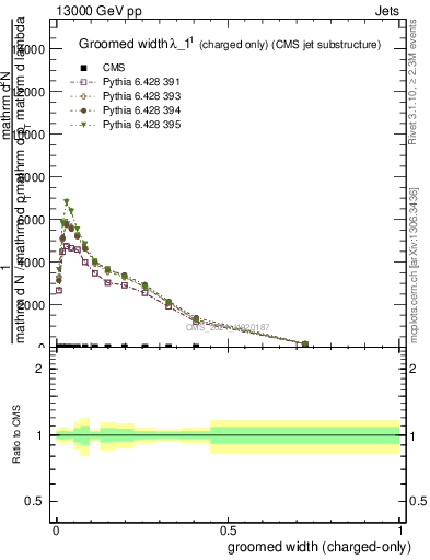 Plot of j.width.gc in 13000 GeV pp collisions