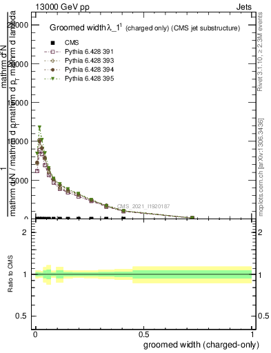 Plot of j.width.gc in 13000 GeV pp collisions
