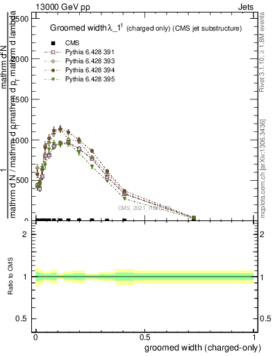Plot of j.width.gc in 13000 GeV pp collisions