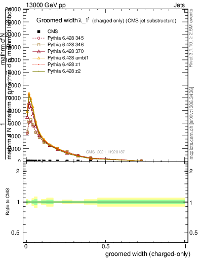 Plot of j.width.gc in 13000 GeV pp collisions