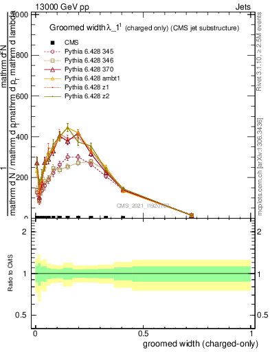 Plot of j.width.gc in 13000 GeV pp collisions