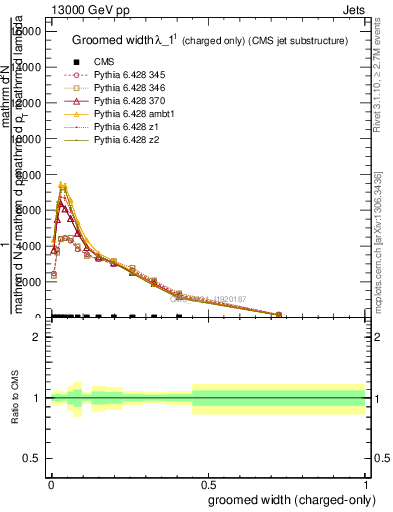 Plot of j.width.gc in 13000 GeV pp collisions