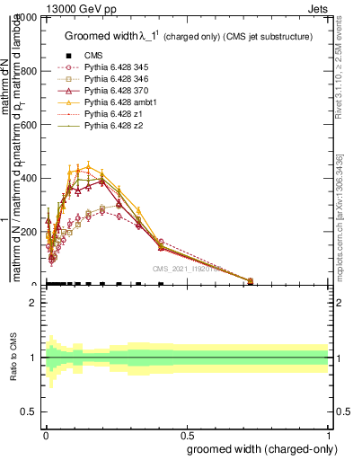 Plot of j.width.gc in 13000 GeV pp collisions