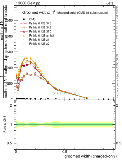 Plot of j.width.gc in 13000 GeV pp collisions