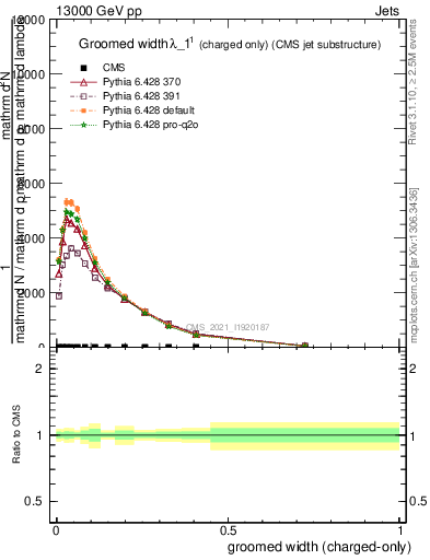 Plot of j.width.gc in 13000 GeV pp collisions