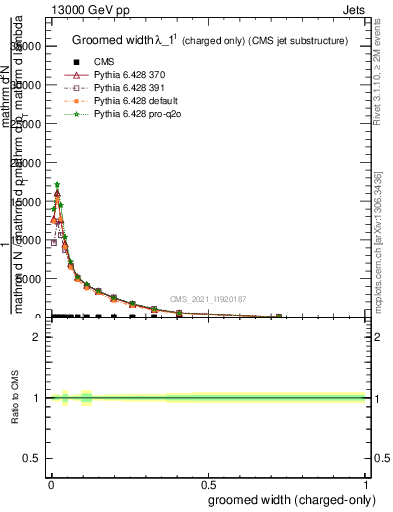 Plot of j.width.gc in 13000 GeV pp collisions