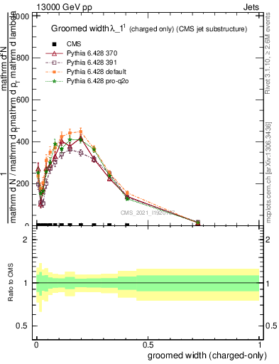 Plot of j.width.gc in 13000 GeV pp collisions