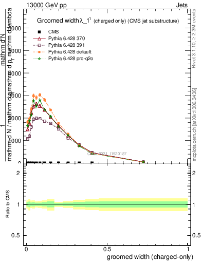 Plot of j.width.gc in 13000 GeV pp collisions