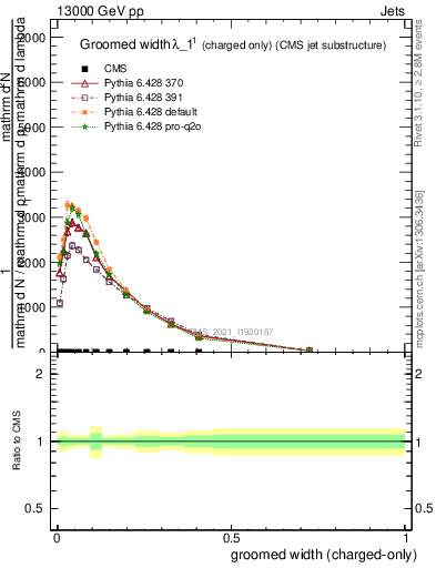 Plot of j.width.gc in 13000 GeV pp collisions
