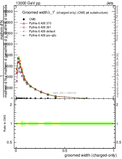 Plot of j.width.gc in 13000 GeV pp collisions