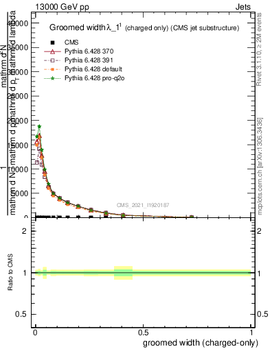 Plot of j.width.gc in 13000 GeV pp collisions
