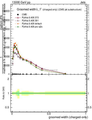 Plot of j.width.gc in 13000 GeV pp collisions
