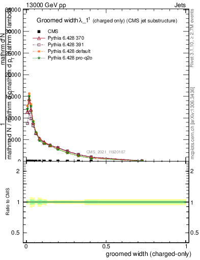 Plot of j.width.gc in 13000 GeV pp collisions