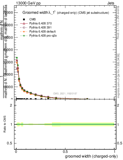 Plot of j.width.gc in 13000 GeV pp collisions