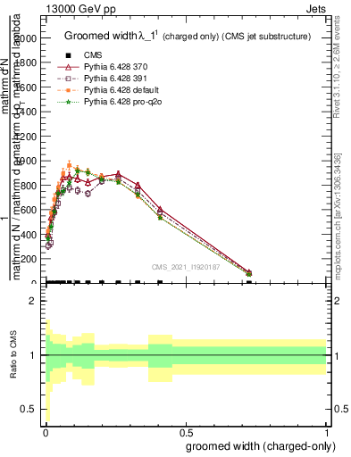 Plot of j.width.gc in 13000 GeV pp collisions