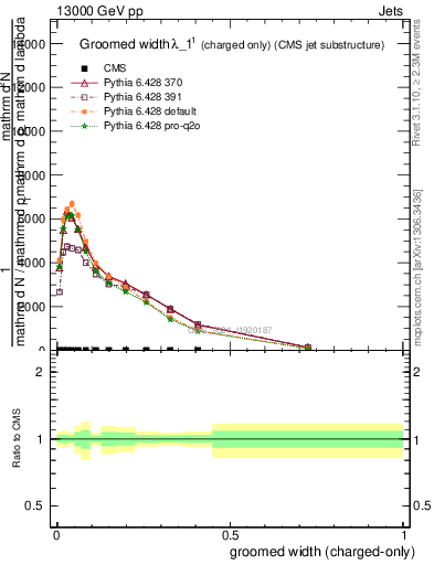 Plot of j.width.gc in 13000 GeV pp collisions