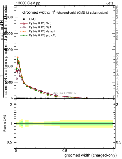 Plot of j.width.gc in 13000 GeV pp collisions