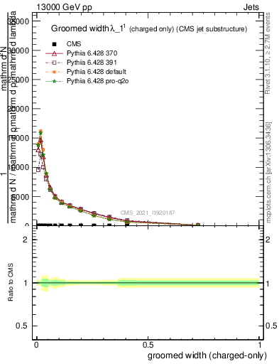Plot of j.width.gc in 13000 GeV pp collisions