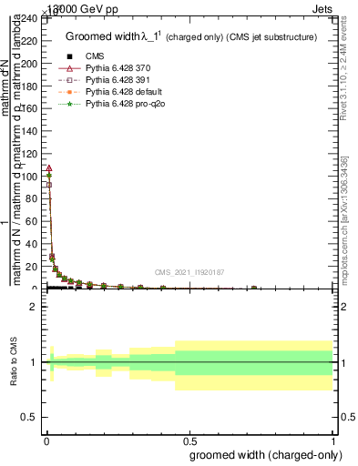 Plot of j.width.gc in 13000 GeV pp collisions