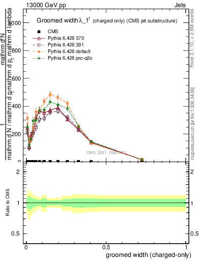 Plot of j.width.gc in 13000 GeV pp collisions