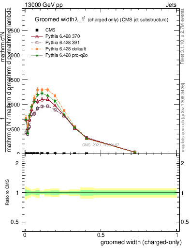 Plot of j.width.gc in 13000 GeV pp collisions