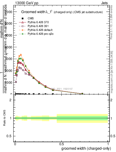Plot of j.width.gc in 13000 GeV pp collisions