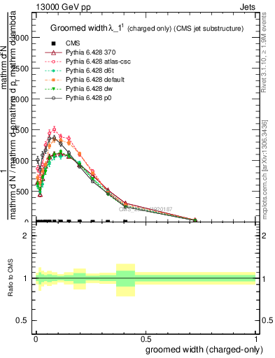 Plot of j.width.gc in 13000 GeV pp collisions
