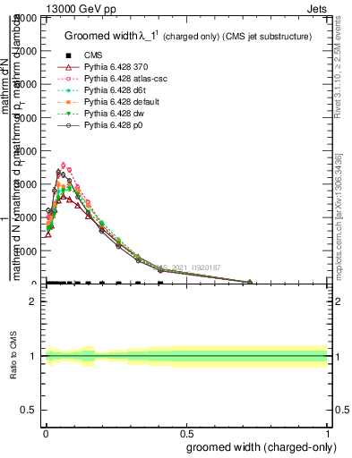 Plot of j.width.gc in 13000 GeV pp collisions