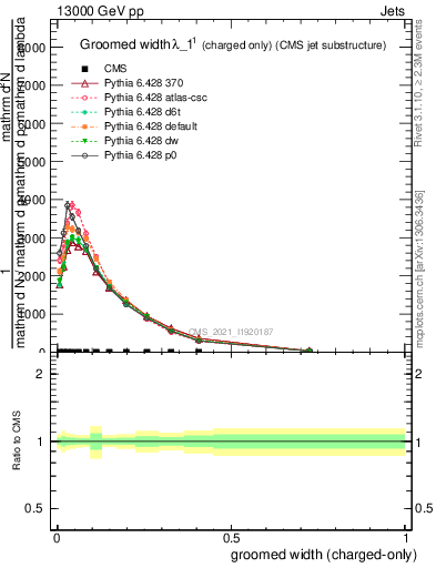 Plot of j.width.gc in 13000 GeV pp collisions