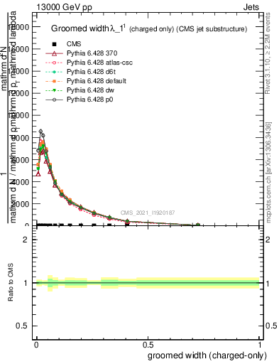 Plot of j.width.gc in 13000 GeV pp collisions