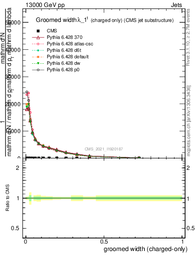 Plot of j.width.gc in 13000 GeV pp collisions