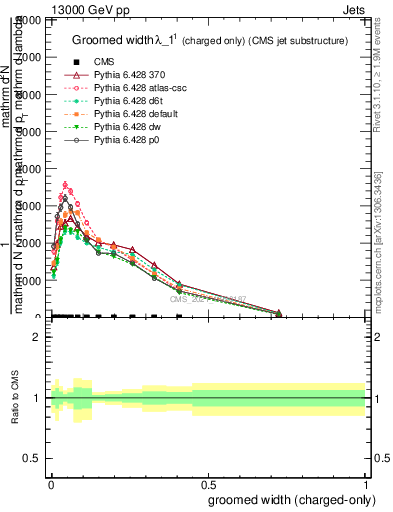 Plot of j.width.gc in 13000 GeV pp collisions