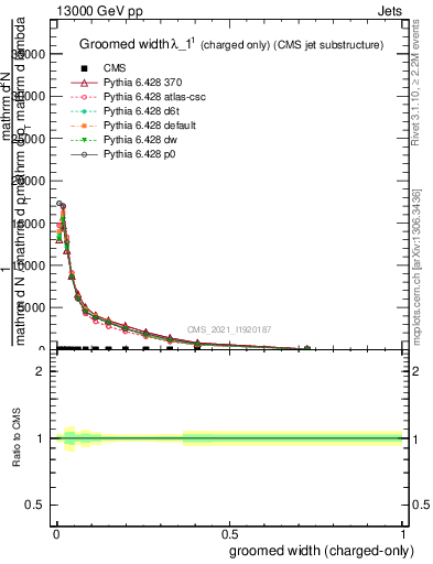 Plot of j.width.gc in 13000 GeV pp collisions
