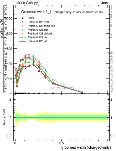 Plot of j.width.gc in 13000 GeV pp collisions