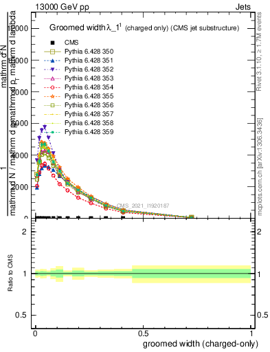 Plot of j.width.gc in 13000 GeV pp collisions