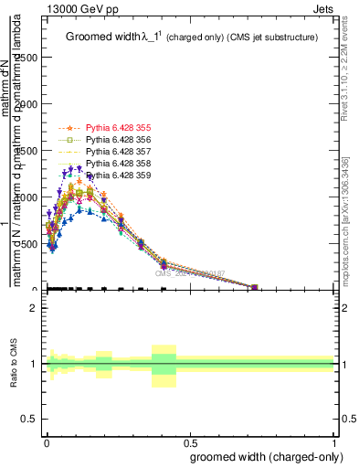 Plot of j.width.gc in 13000 GeV pp collisions
