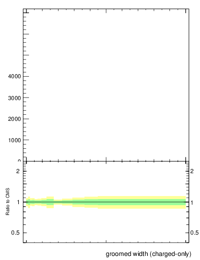 Plot of j.width.gc in 13000 GeV pp collisions