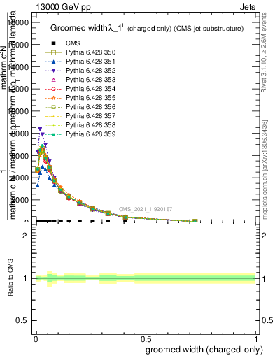 Plot of j.width.gc in 13000 GeV pp collisions