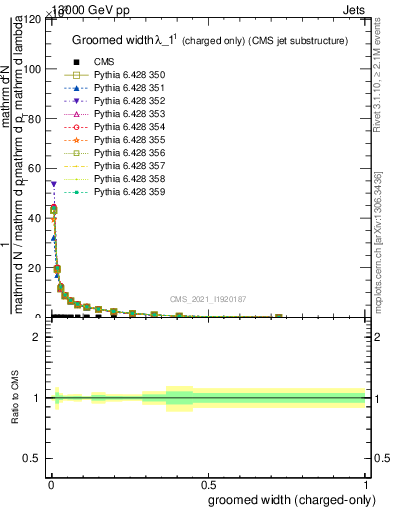 Plot of j.width.gc in 13000 GeV pp collisions