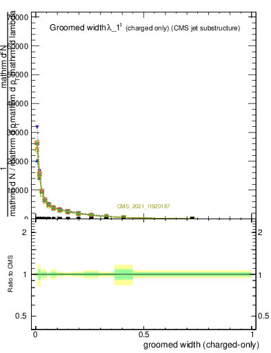 Plot of j.width.gc in 13000 GeV pp collisions