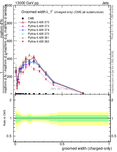 Plot of j.width.gc in 13000 GeV pp collisions