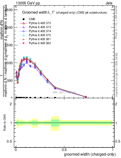 Plot of j.width.gc in 13000 GeV pp collisions