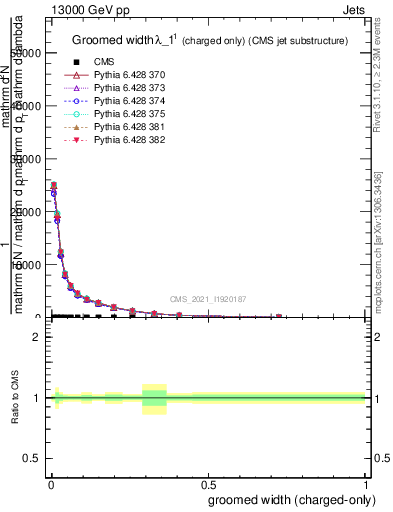 Plot of j.width.gc in 13000 GeV pp collisions