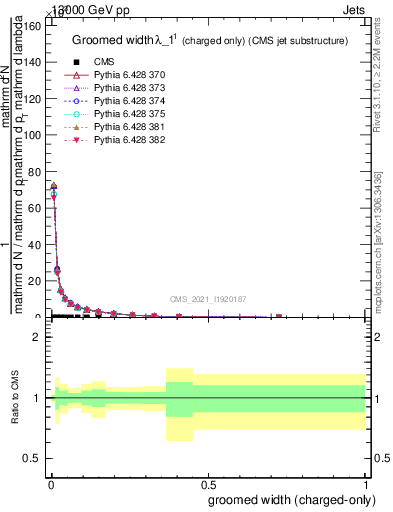 Plot of j.width.gc in 13000 GeV pp collisions