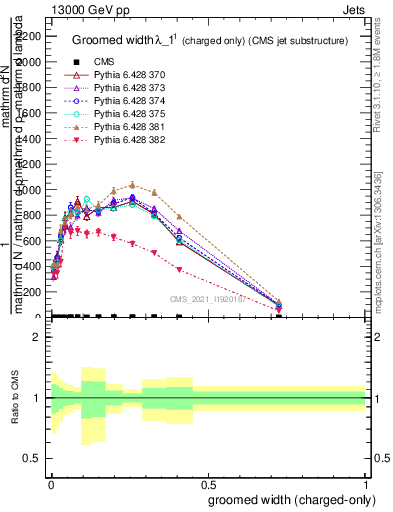 Plot of j.width.gc in 13000 GeV pp collisions