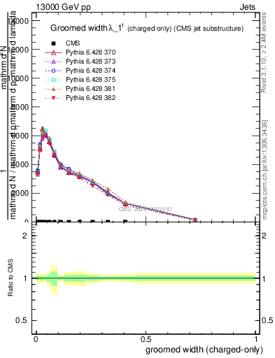 Plot of j.width.gc in 13000 GeV pp collisions