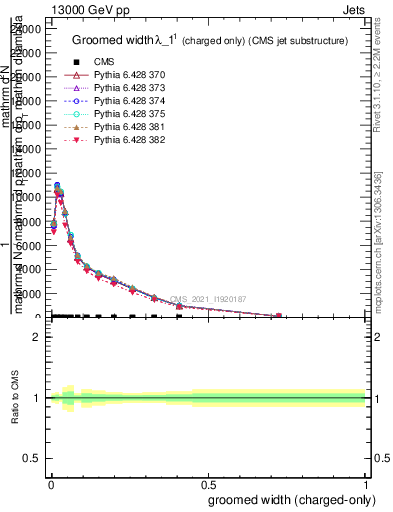 Plot of j.width.gc in 13000 GeV pp collisions